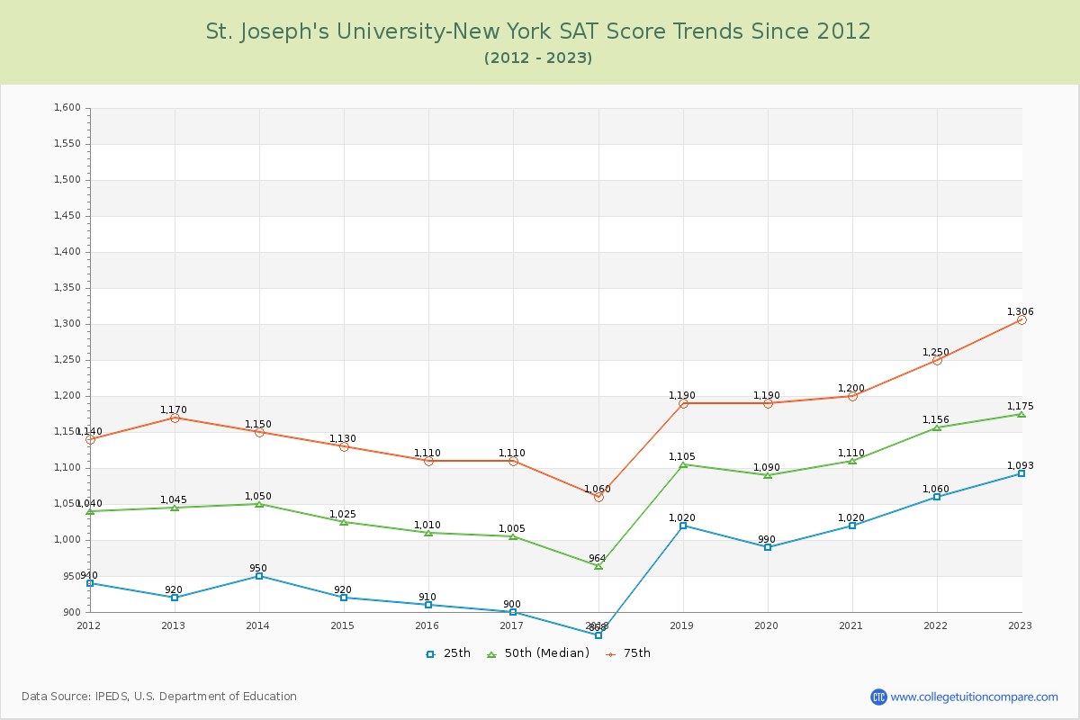St. Joseph's University-New York SAT Score Trends Chart