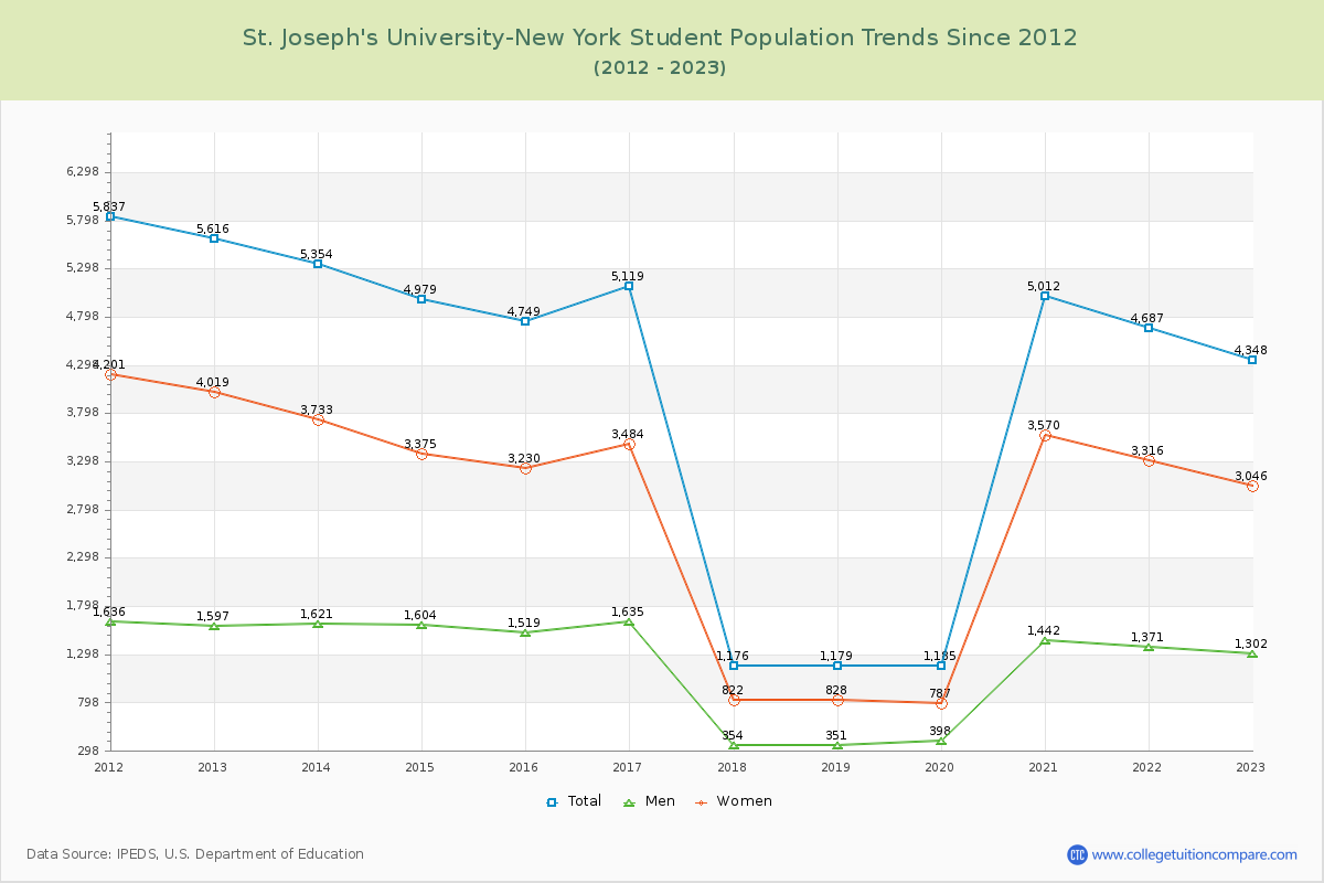 St. Joseph's University-New York Enrollment Trends Chart