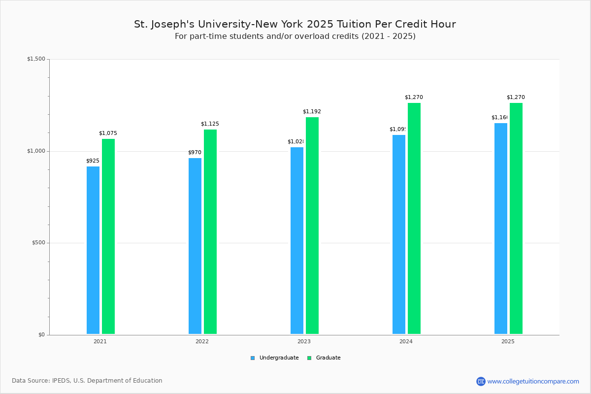 St. Joseph's UniversityNew York Tuition & Fees, Net Price