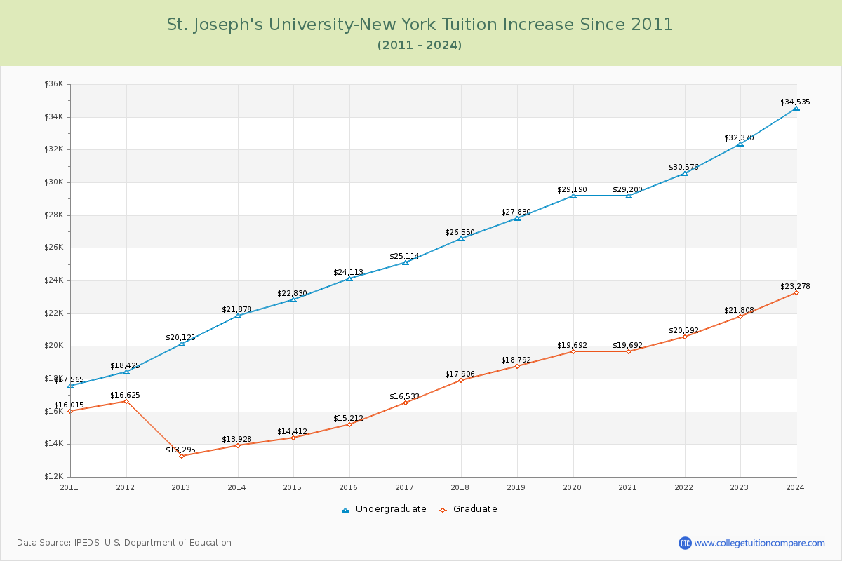 St. Joseph's University-New York Tuition & Fees Changes Chart