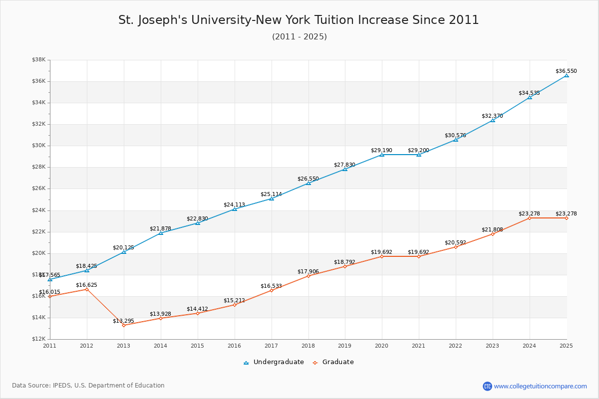 St. Joseph's University-New York Tuition & Fees Changes Chart