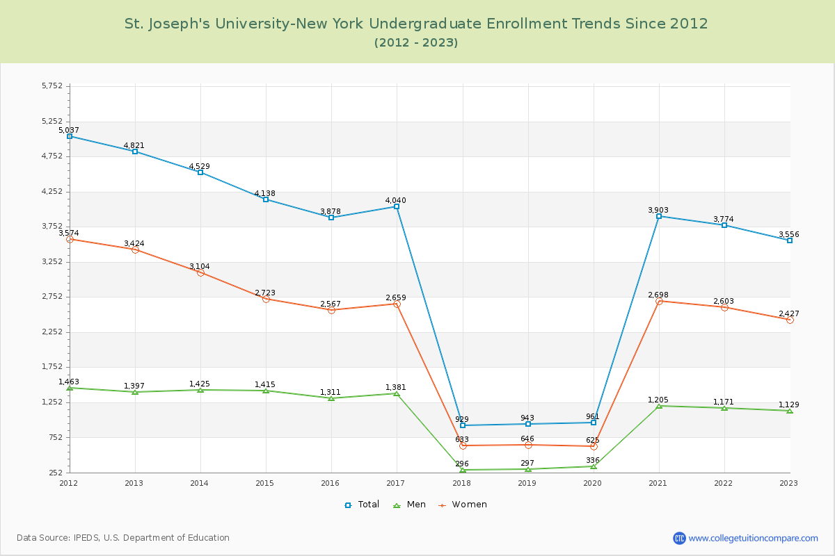 St. Joseph's University-New York Undergraduate Enrollment Trends Chart