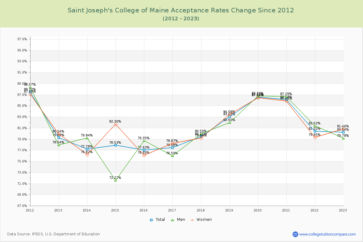 Saint Joseph's College of Maine Acceptance Rate Changes Chart