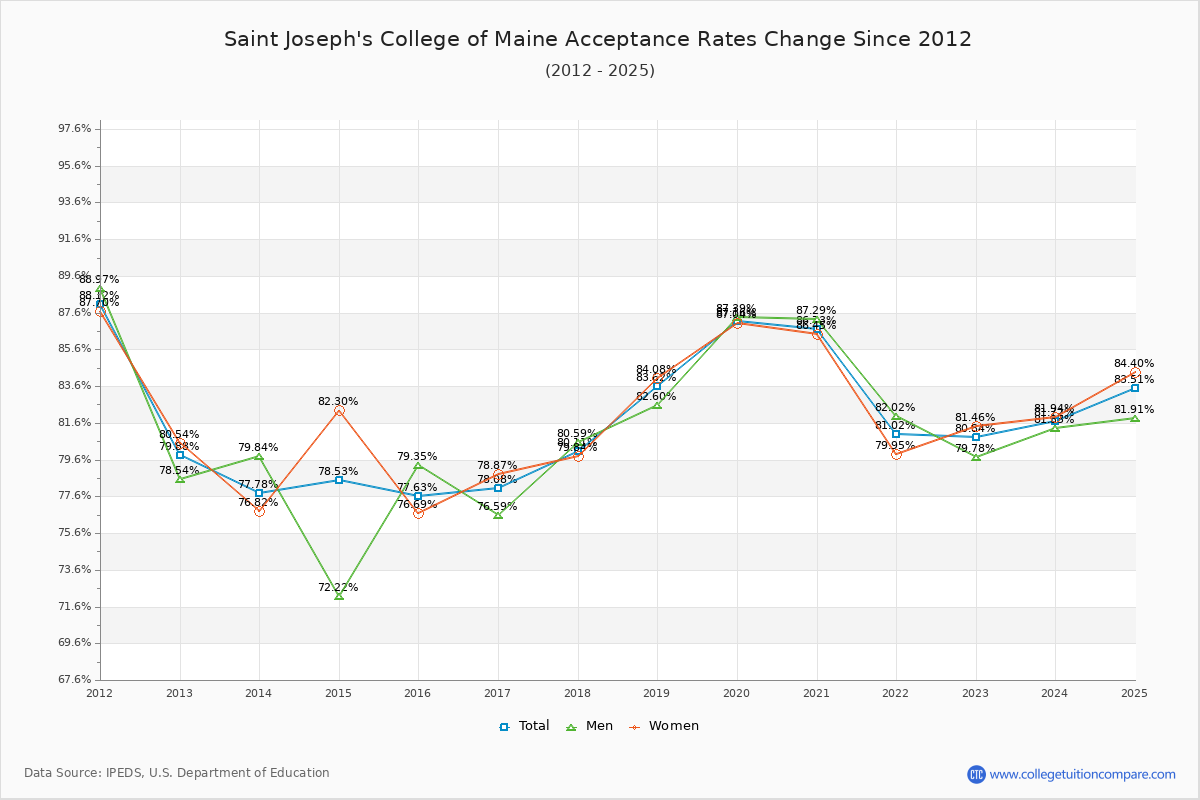 Saint Joseph's College of Maine Acceptance Rate Trends Over Time - Historical Admission Rate Data Visualization Chart