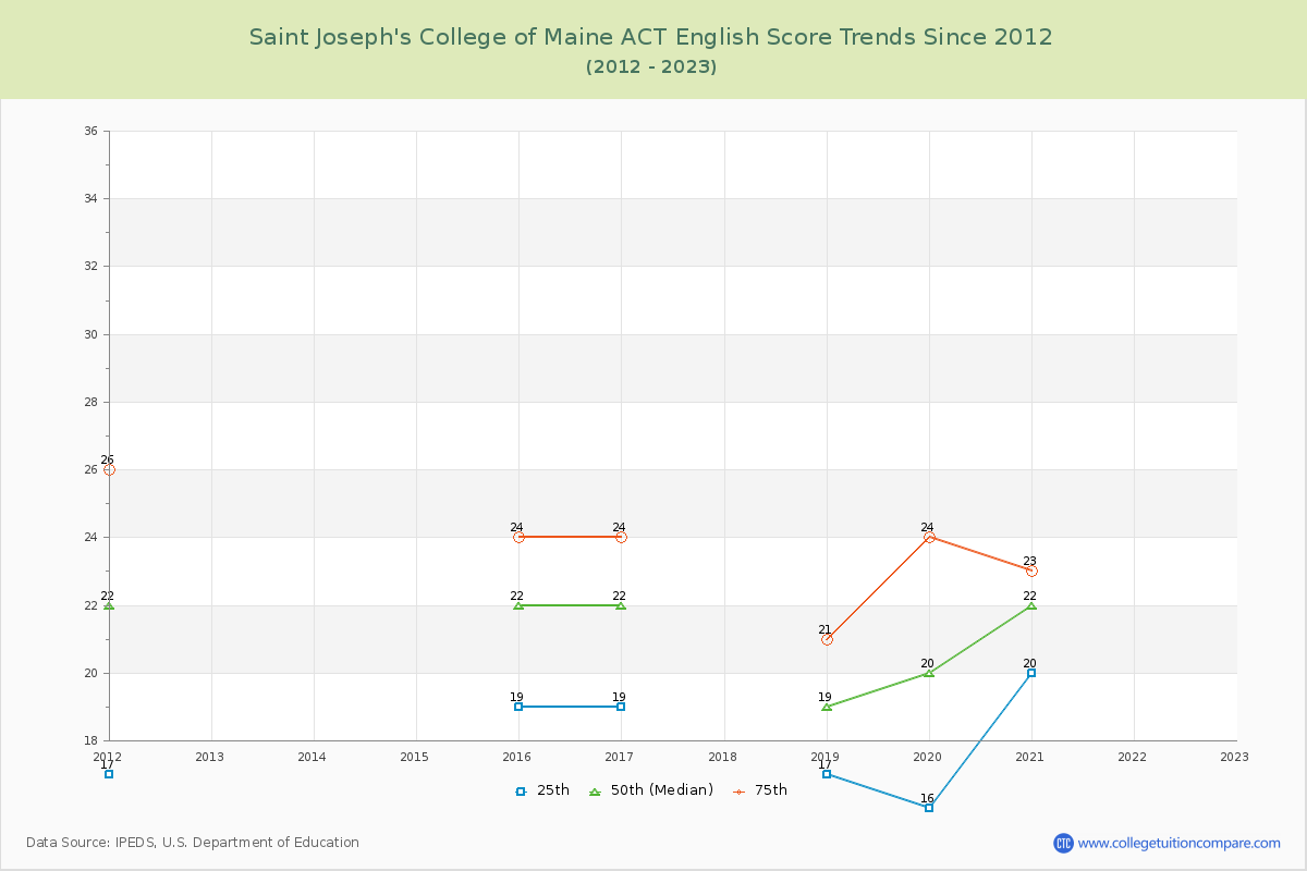 Saint Joseph's College of Maine ACT English Trends Chart