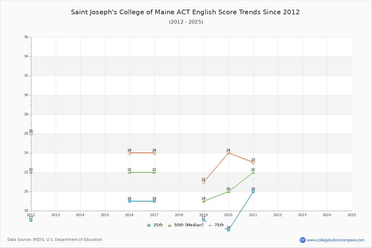 Saint Joseph's College of Maine ACT English Trends Chart