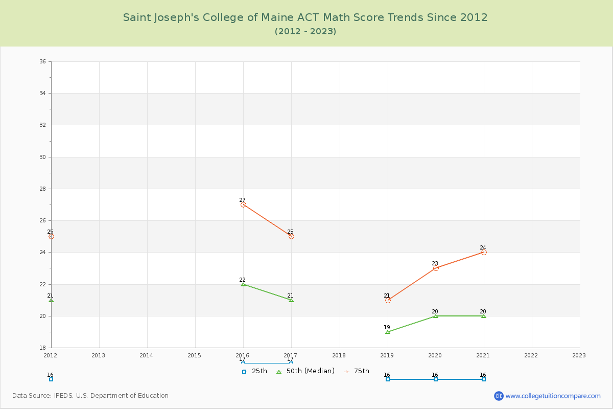 Saint Joseph's College of Maine ACT Math Score Trends Chart