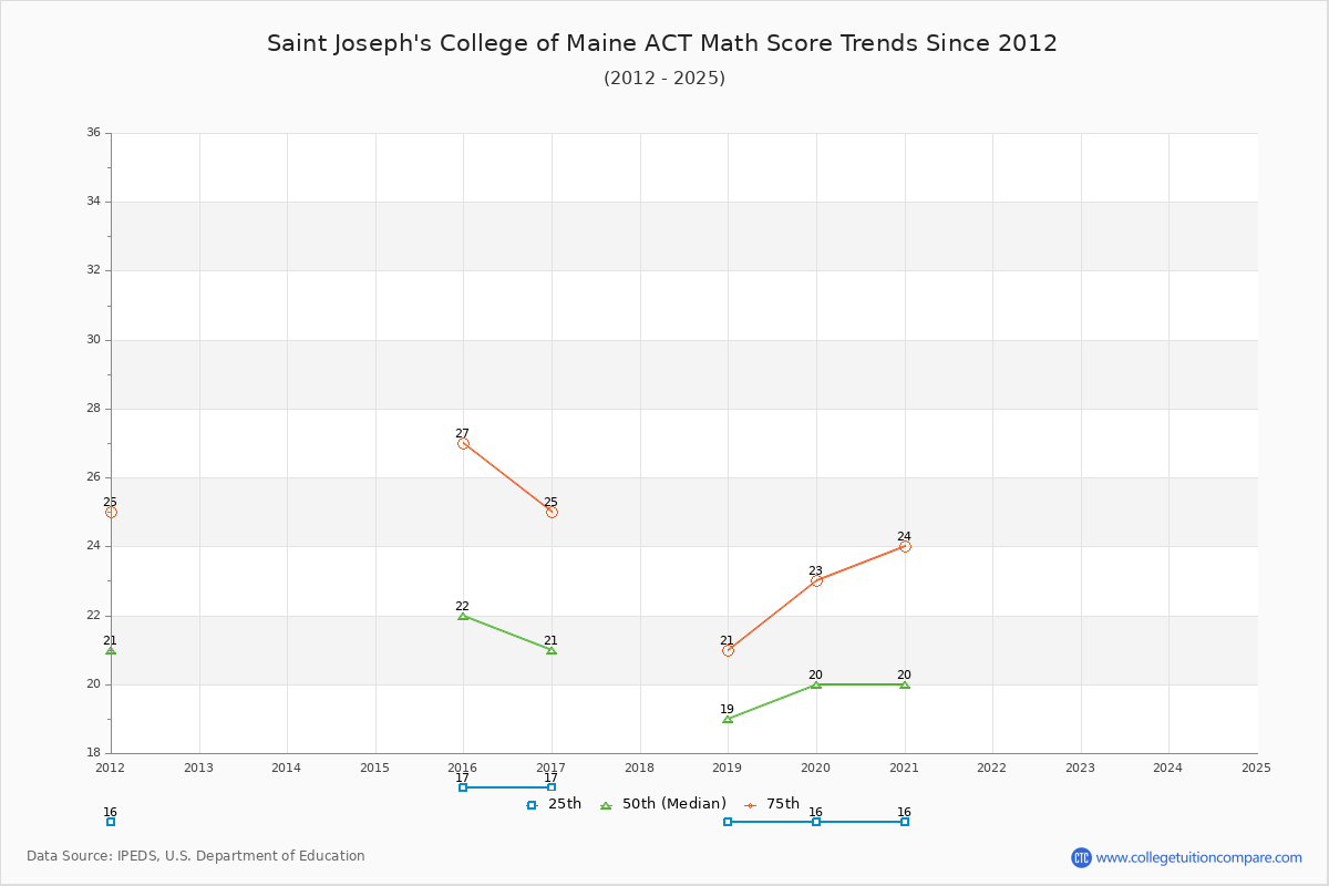 Saint Joseph's College of Maine ACT Math Score Trends Chart