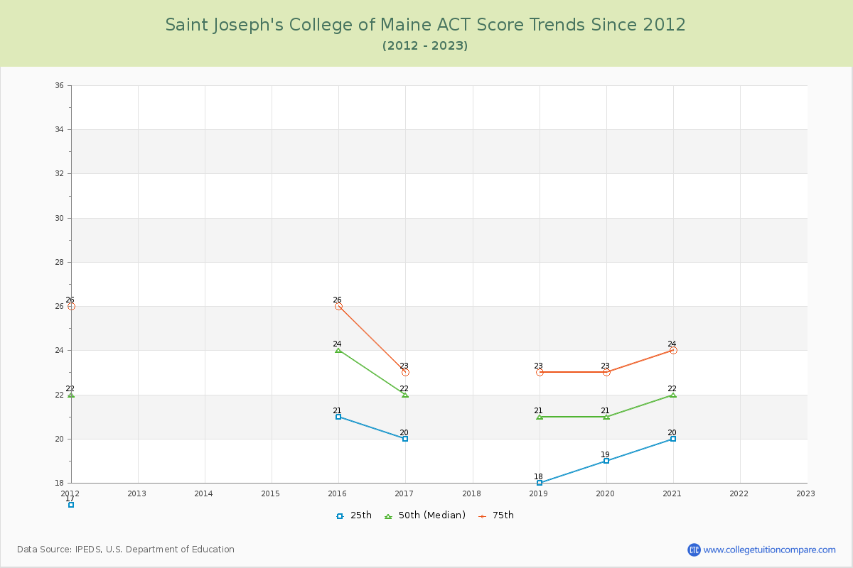 Saint Joseph's College of Maine ACT Score Trends Chart
