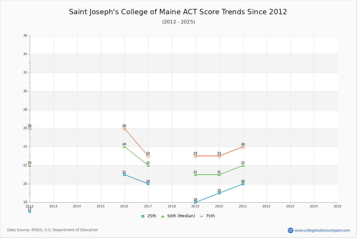 Saint Joseph's College of Maine ACT Score Trends Chart