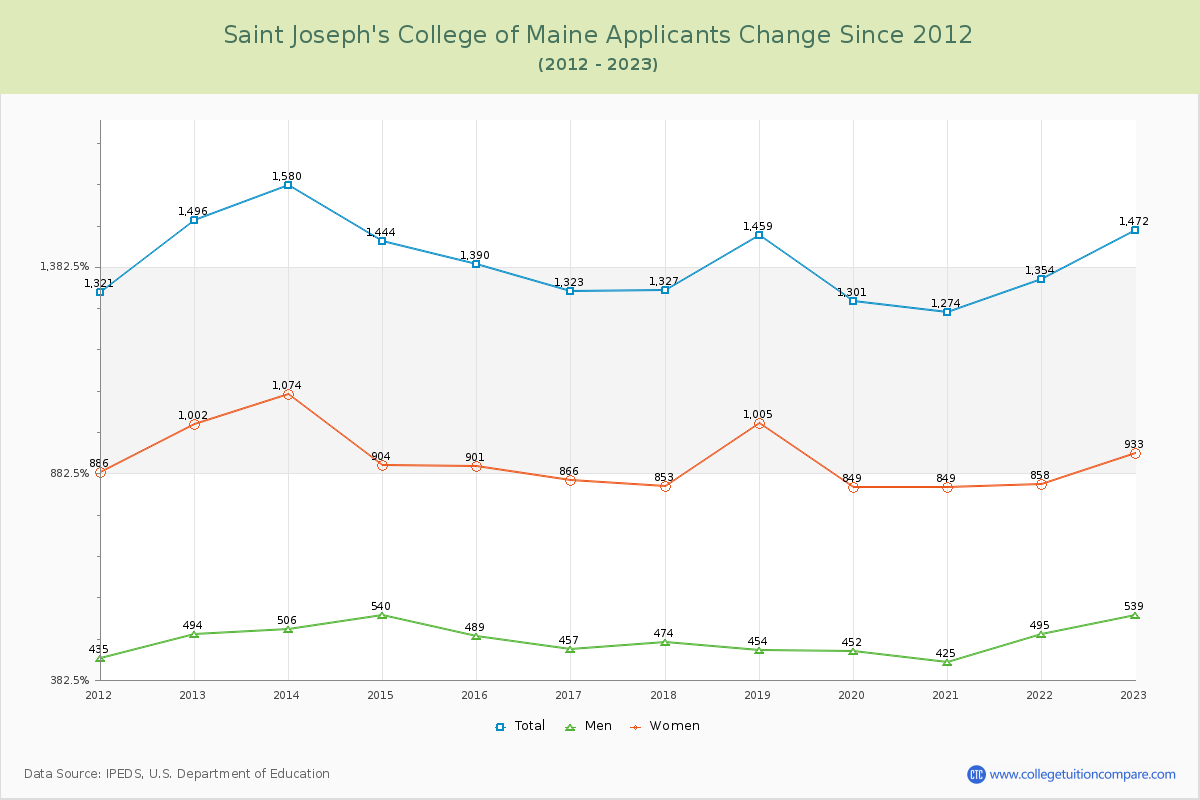 Saint Joseph's College of Maine Number of Applicants Changes Chart