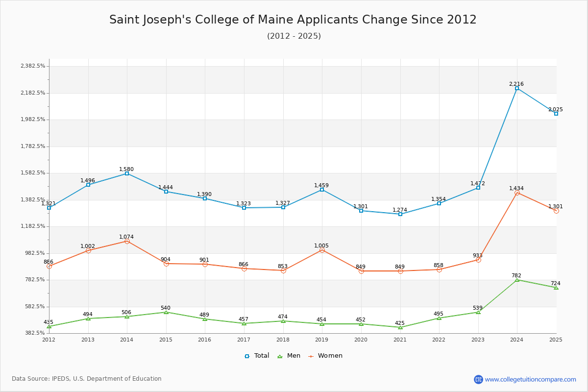 Saint Joseph's College of Maine - 10 Year Applicants, Admissions, and Enrollment Trends Chart