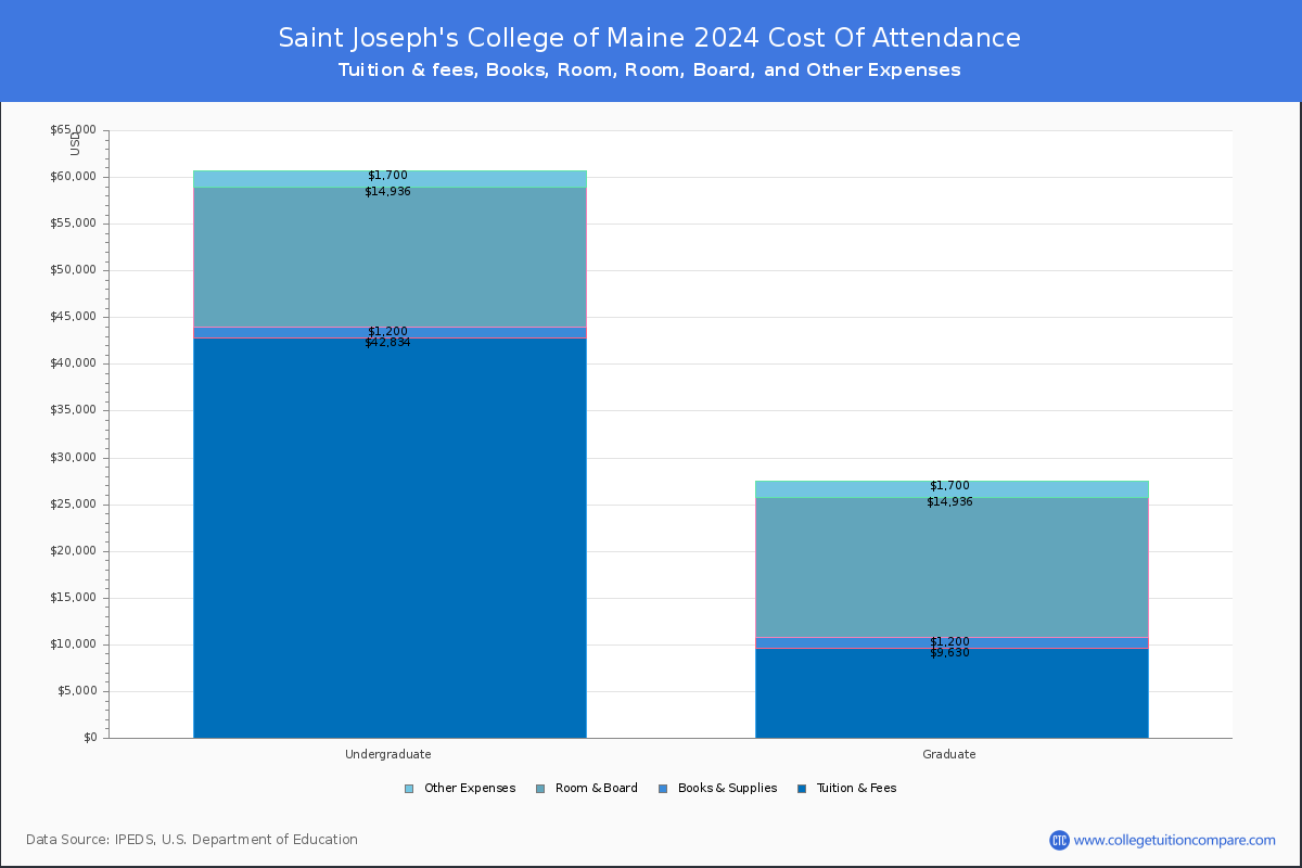 Saint Joseph's College of Maine - COA