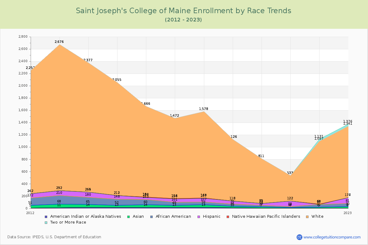 Saint Joseph's College of Maine Enrollment by Race Trends Chart
