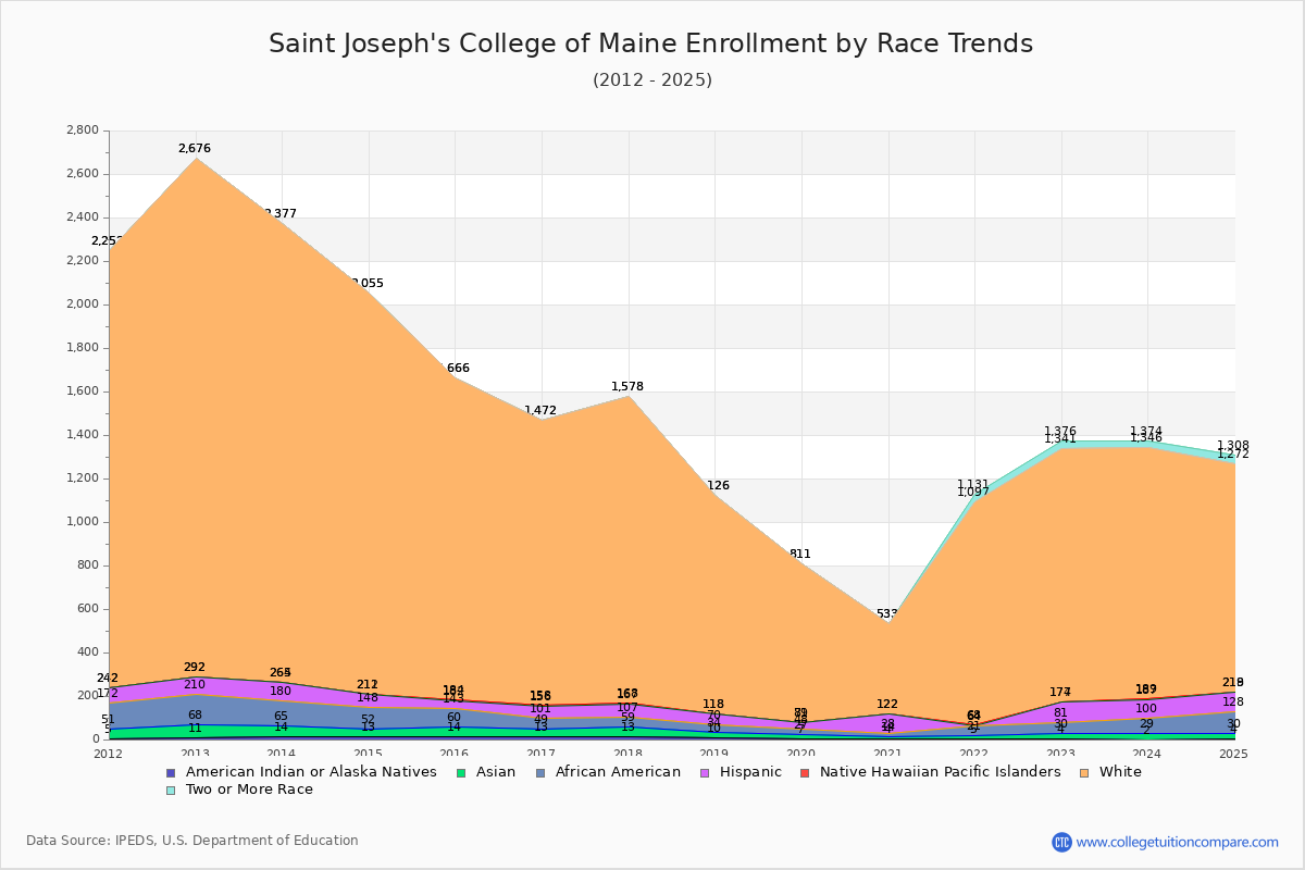 Saint Joseph's College of Maine Enrollment by Race Trends Chart