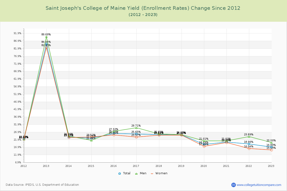 Saint Joseph's College of Maine Yield (Enrollment Rate) Changes Chart