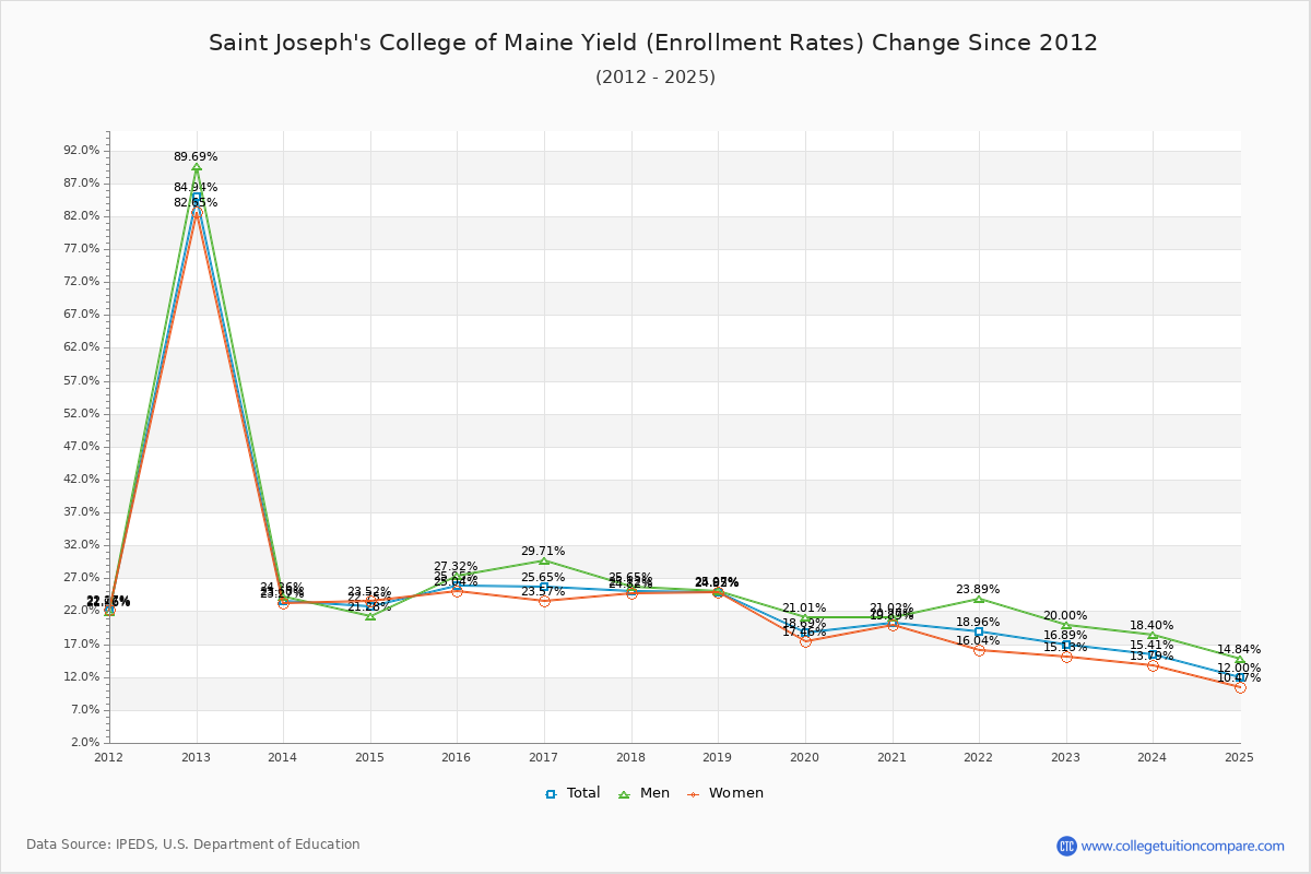 Saint Joseph's College of Maine enrollment rate trends chart showing historical yield changes from 2015 to 2025