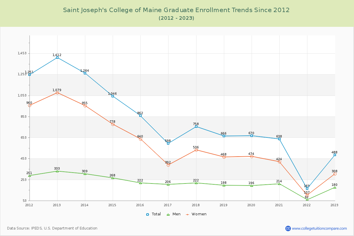 Saint Joseph's College of Maine Graduate Enrollment Trends Chart