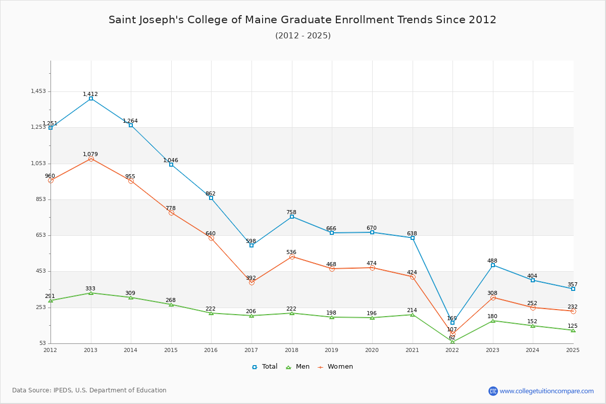 Saint Joseph's College of Maine Graduate Enrollment Trends Chart