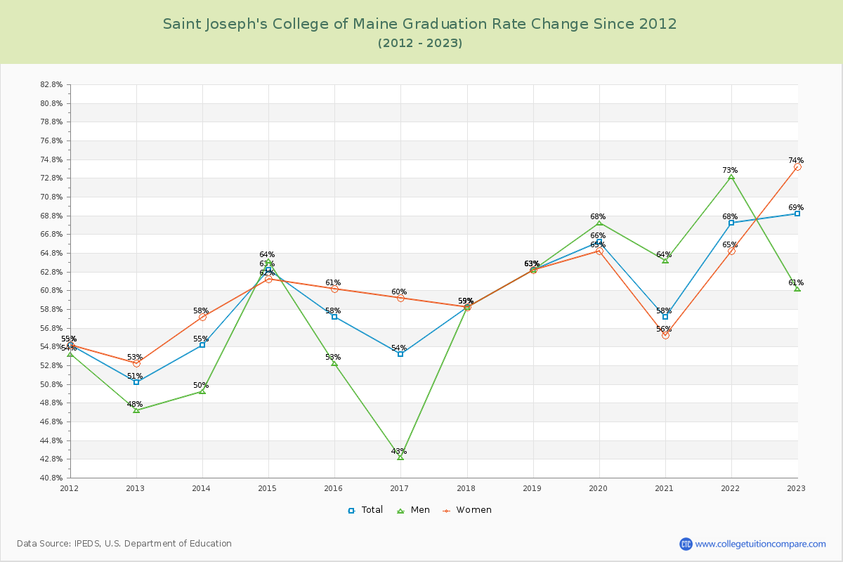 Saint Joseph's College of Maine Graduation Rate Changes Chart