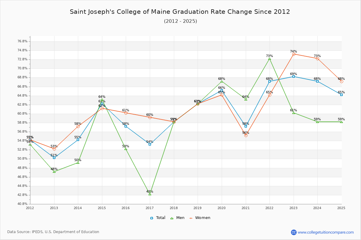 Saint Joseph's College of Maine Graduation Rate Changes Chart