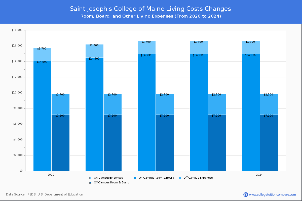 Saint Joseph's College of Maine - Room and Board Coost Chart