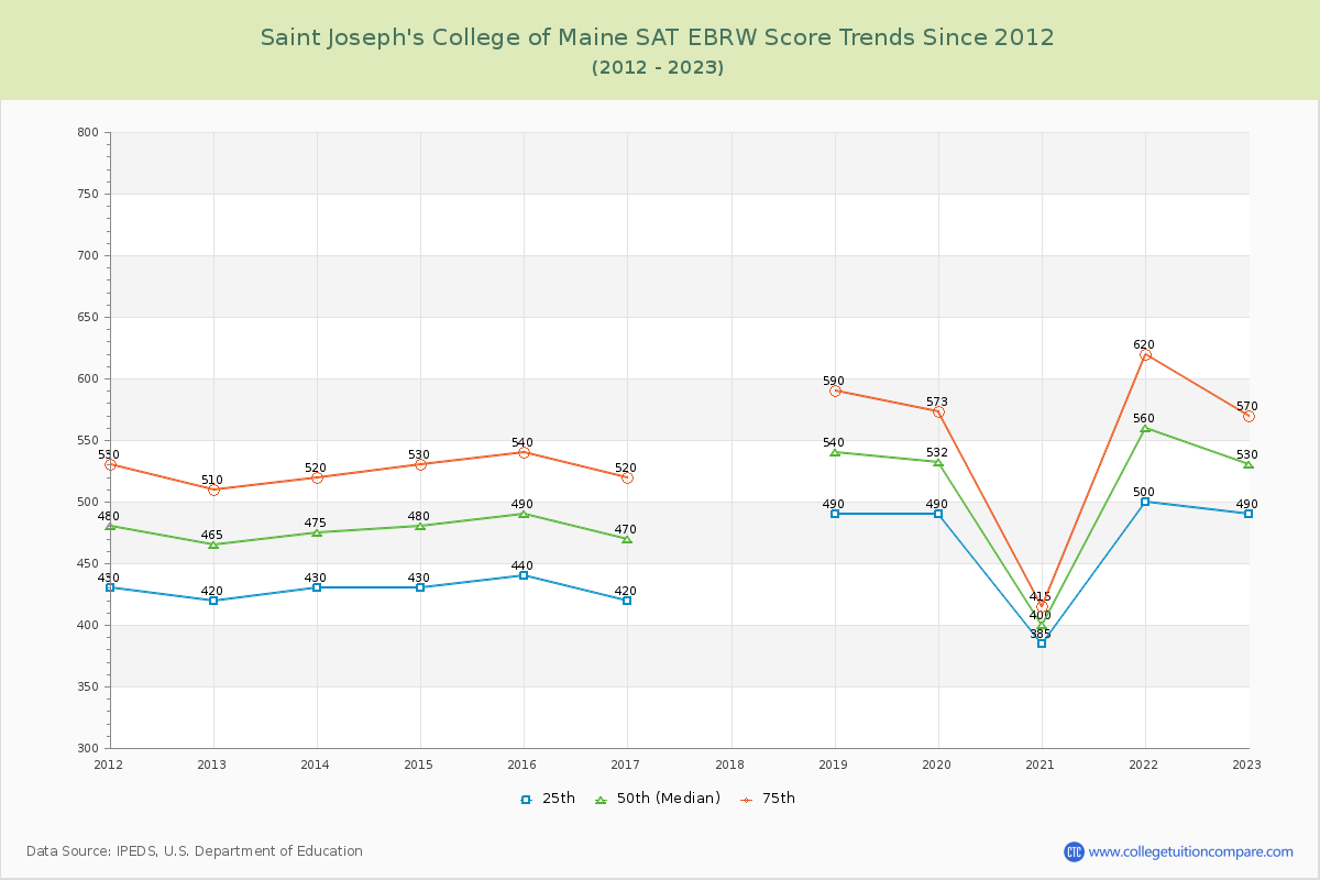 Saint Joseph's College of Maine SAT EBRW (Evidence-Based Reading and Writing) Trends Chart