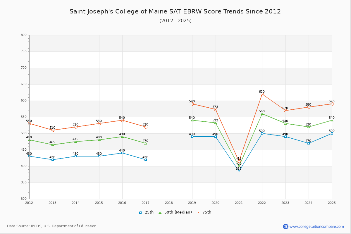 Saint Joseph's College of Maine SAT EBRW (Evidence-Based Reading and Writing) Trends Chart