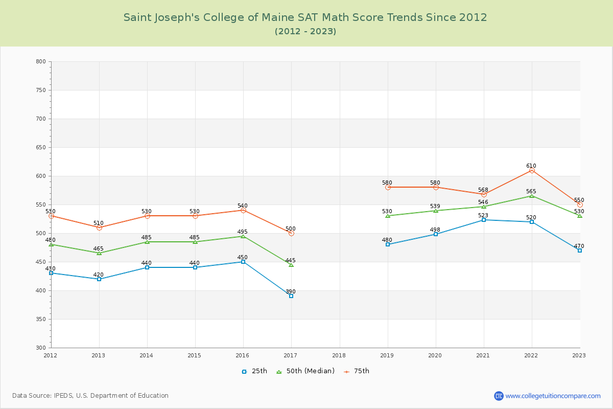 Saint Joseph's College of Maine SAT Math Score Trends Chart