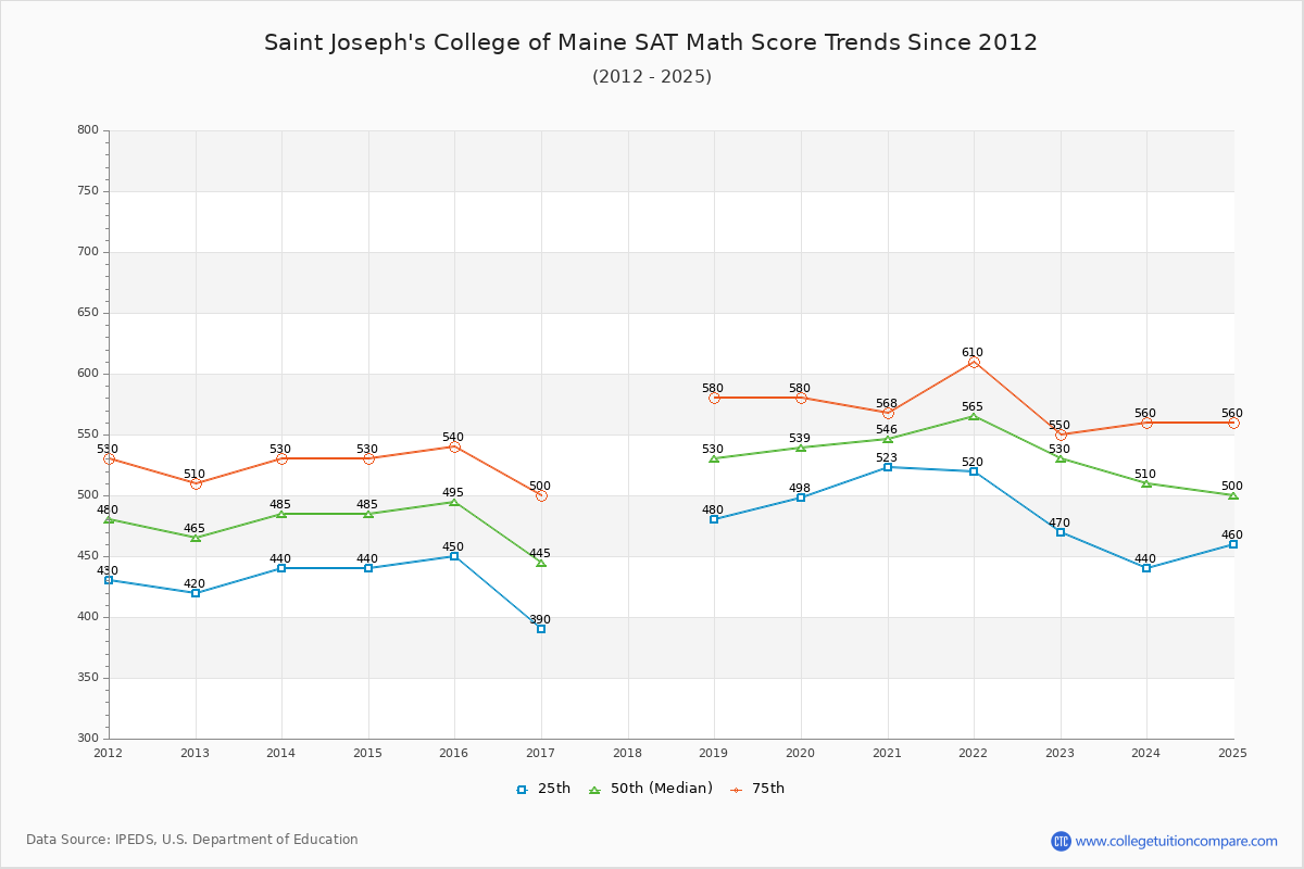 Saint Joseph's College of Maine SAT Math Score Trends Chart