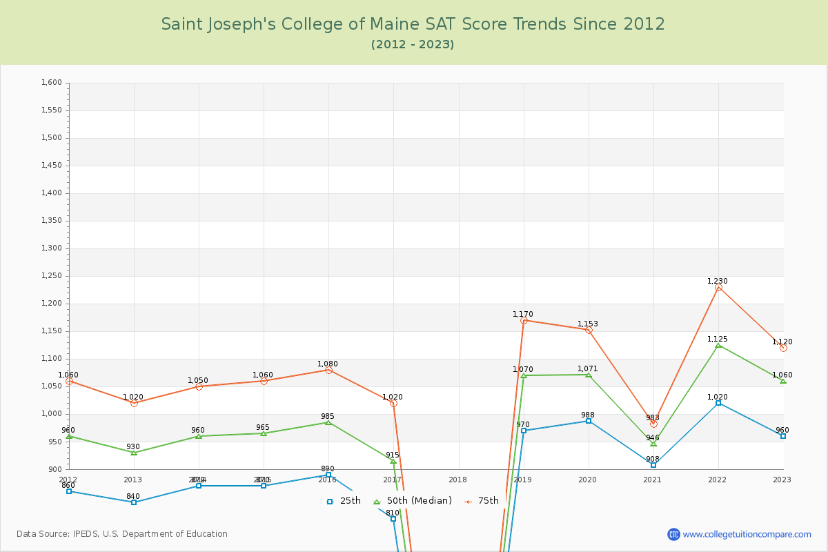 Saint Joseph's College of Maine SAT Score Trends Chart