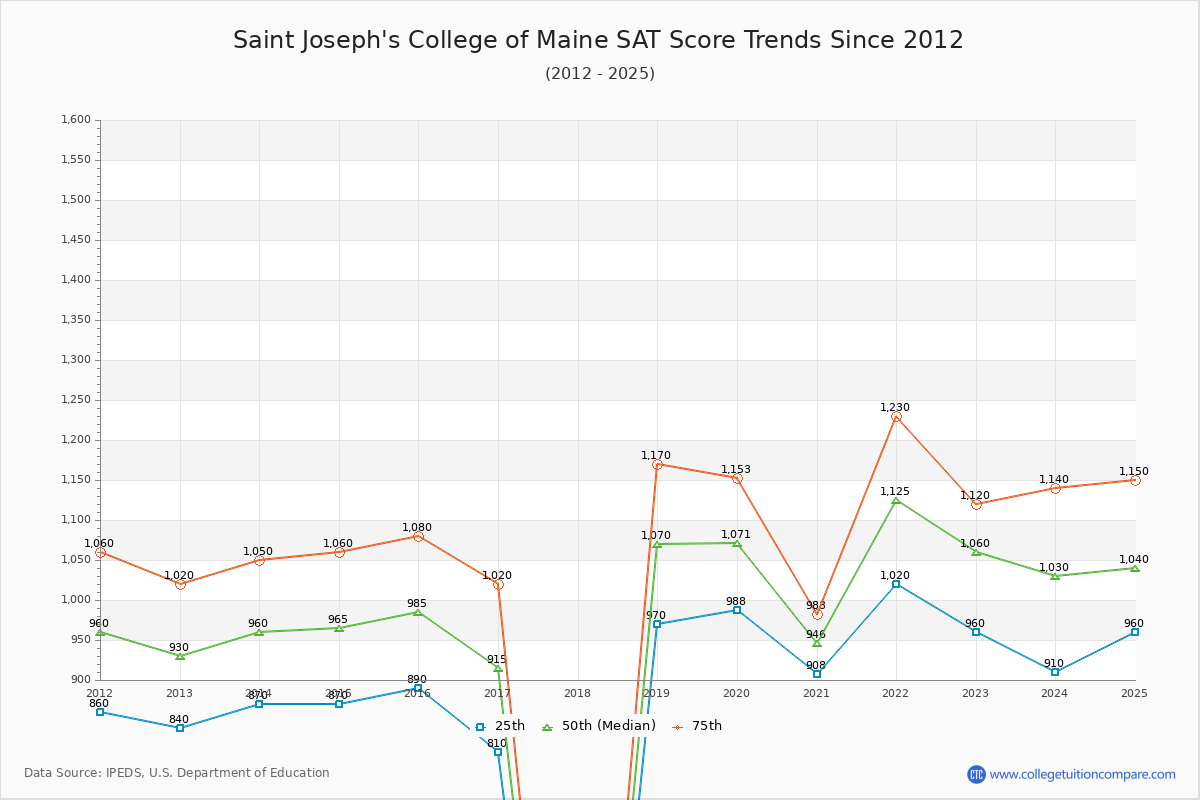 Saint Joseph's College of Maine SAT Score Trends Chart