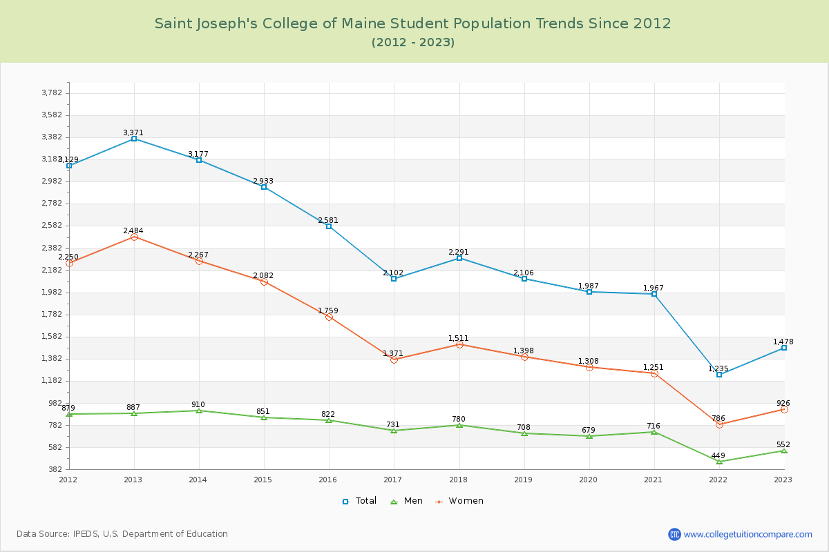 Saint Joseph's College of Maine Enrollment Trends Chart