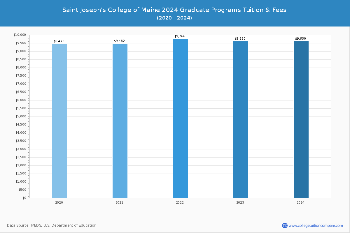 Saint Joseph's College of Maine - Graduate Tuition Chart