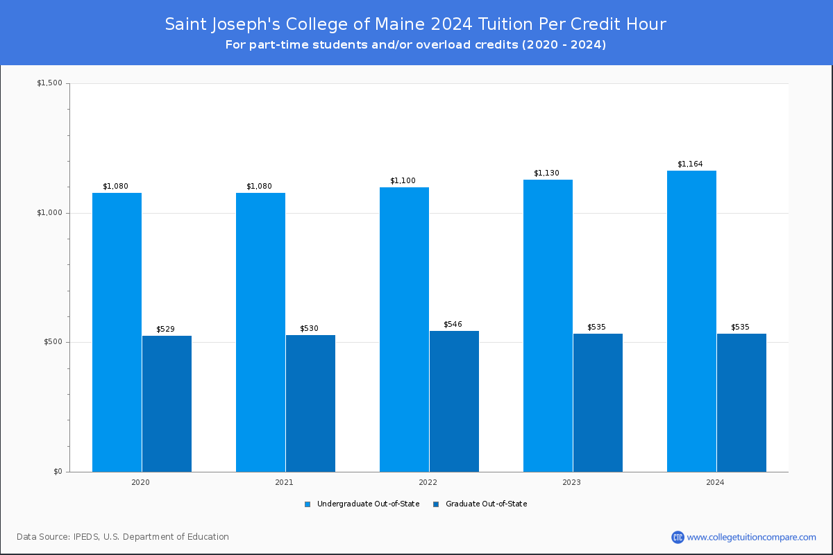 Saint Joseph's College of Maine - Tuition per Credit Hour