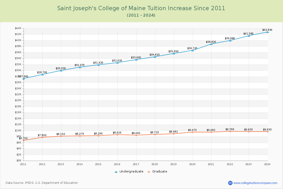 Saint Joseph's College of Maine Tuition & Fees Changes Chart