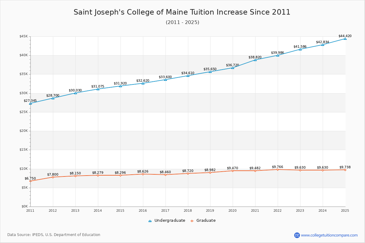 Saint Joseph's College of Maine Tuition & Fees Changes Chart