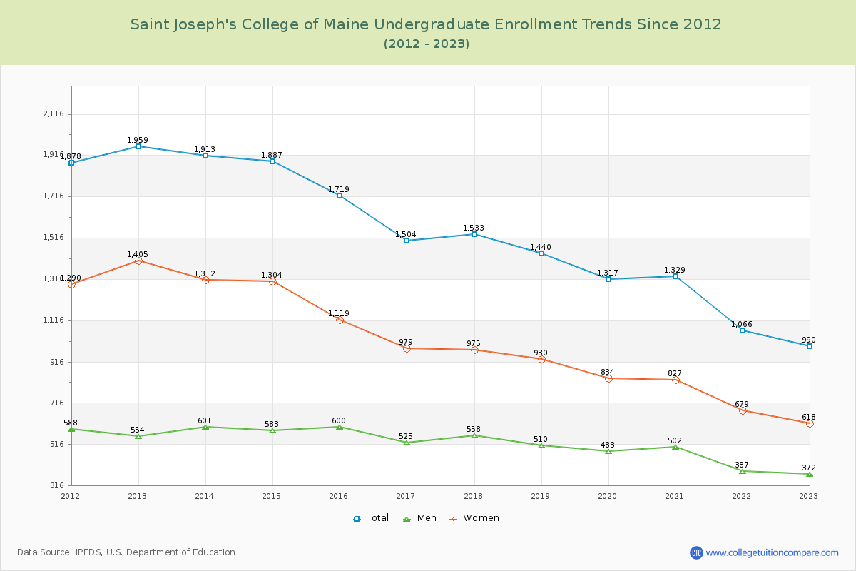 Saint Joseph's College of Maine Undergraduate Enrollment Trends Chart
