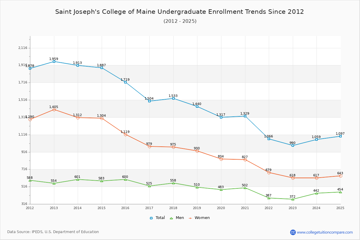 Saint Joseph's College of Maine Undergraduate Enrollment Trends Chart