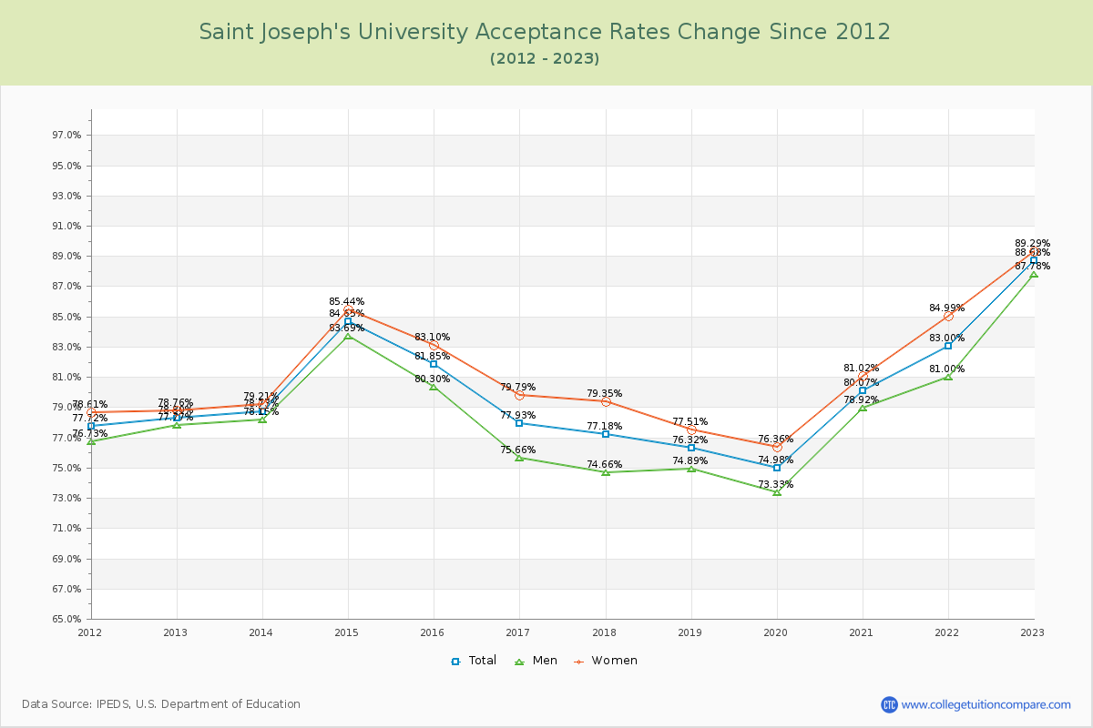 Saint Joseph's University Acceptance Rate Changes Chart