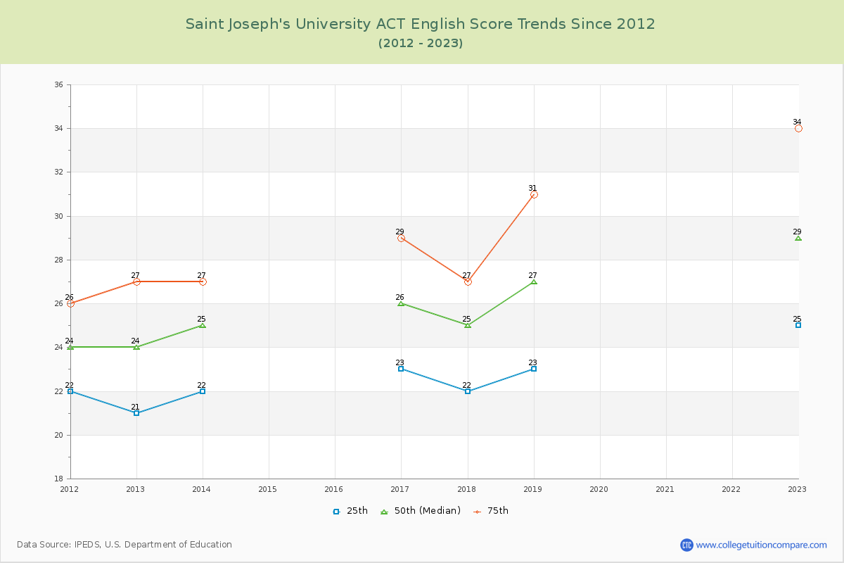 Saint Joseph's University ACT English Trends Chart