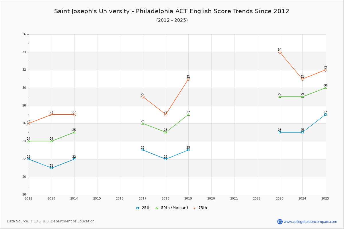 Saint Joseph's University - Philadelphia ACT English Trends Chart
