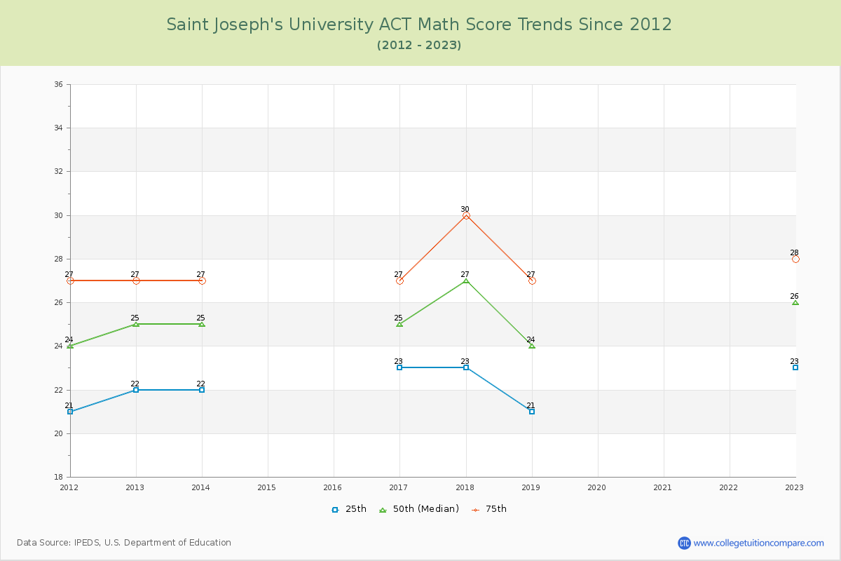 Saint Joseph's University ACT Math Score Trends Chart