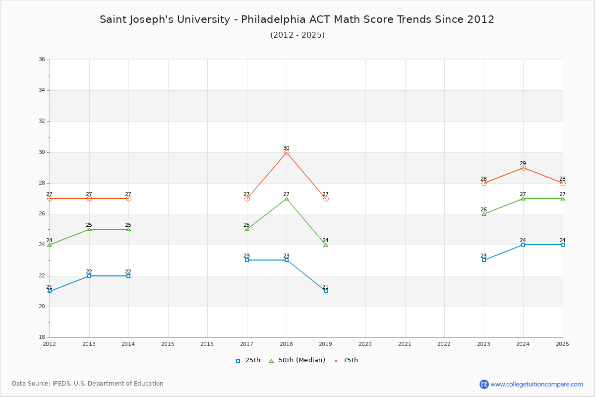 Saint Joseph's University - Philadelphia ACT Math Score Trends Chart