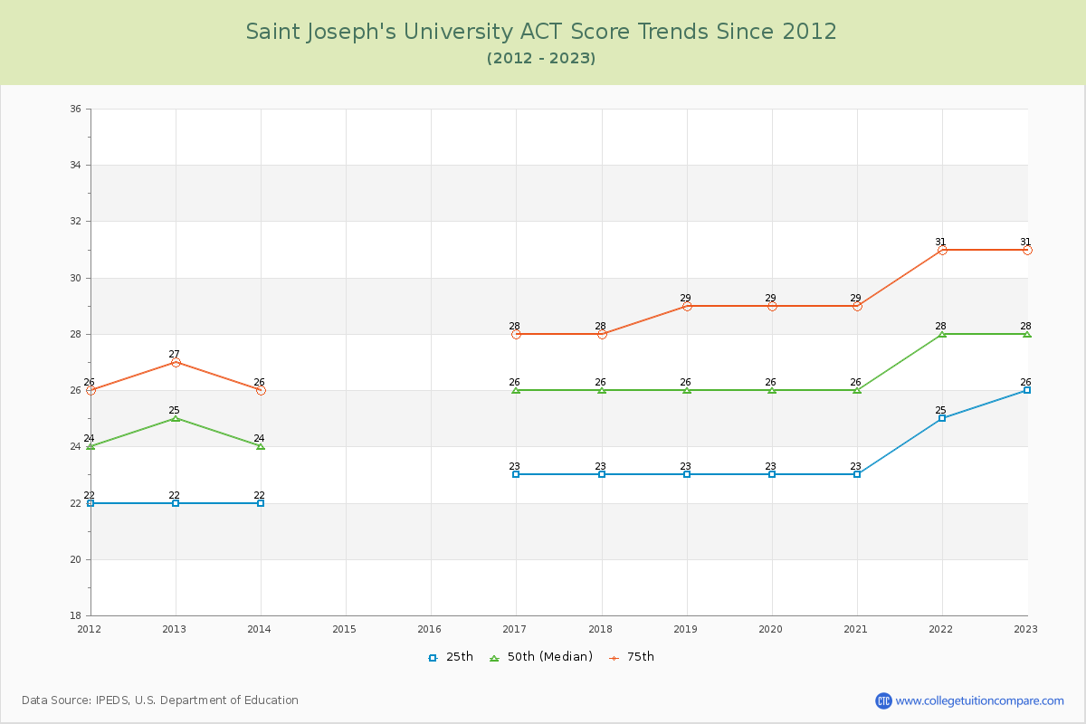 Saint Joseph's University ACT Score Trends Chart