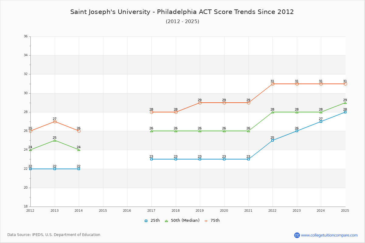 Saint Joseph's University - Philadelphia ACT Score Trends Chart