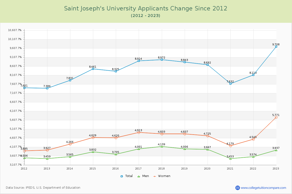 Saint Joseph's University Number of Applicants Changes Chart