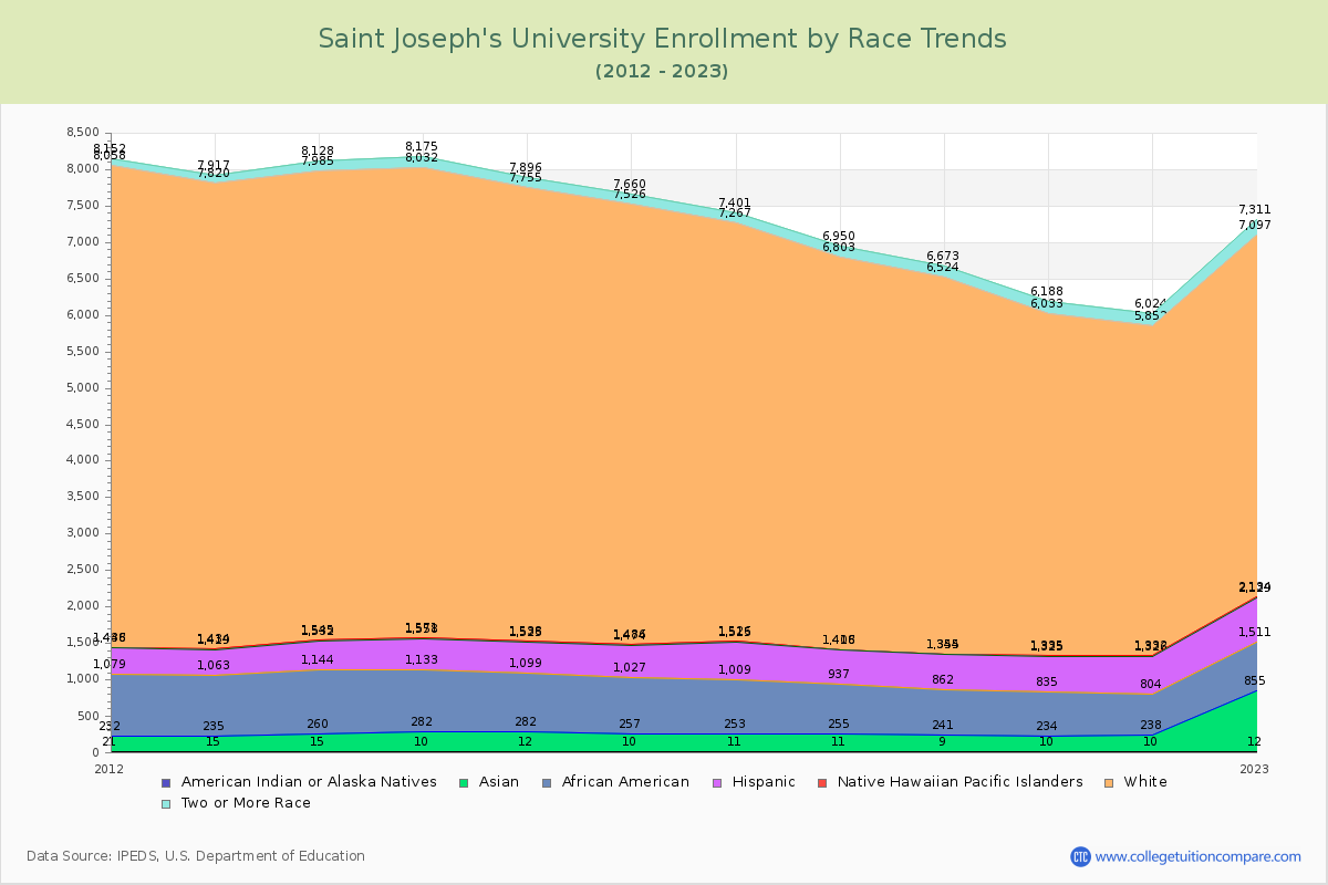Saint Joseph's University Enrollment by Race Trends Chart