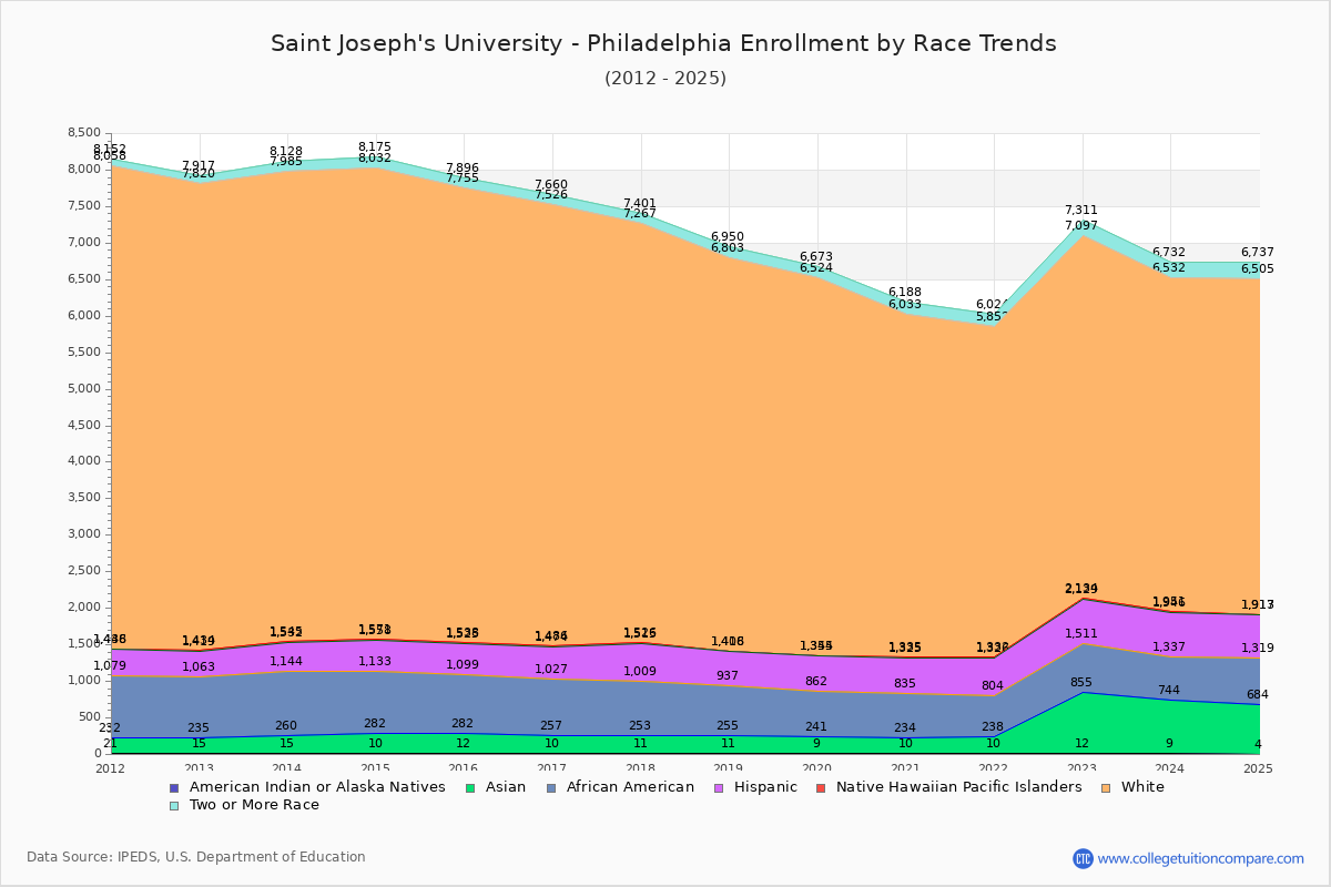 Saint Joseph's University - Philadelphia Enrollment by Race Trends Chart
