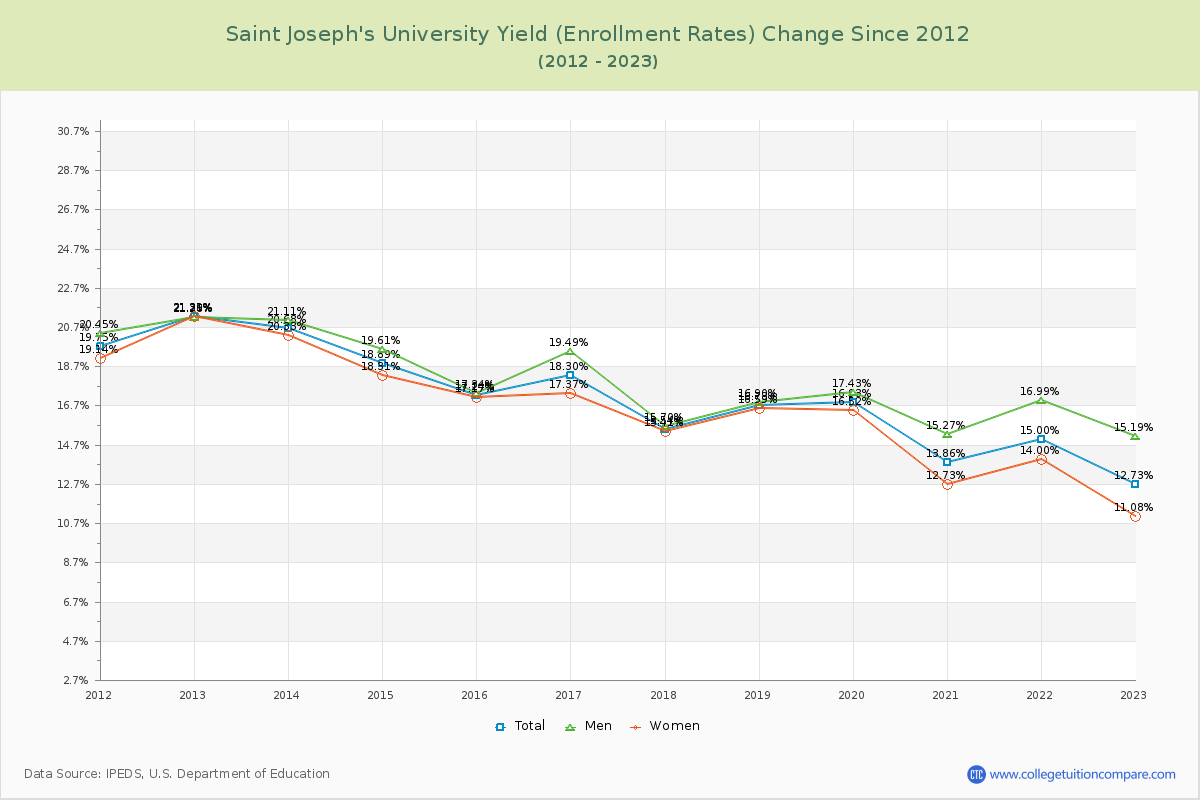 Saint Joseph's University Yield (Enrollment Rate) Changes Chart